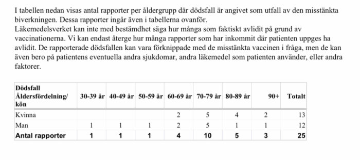 Tabell från Läkemedelsverket som visar rapporterade dödsfall efter åldersgrupp och kön, misstänkta att vara kopplade till vaccin.