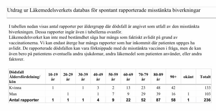 Tabell med rapporterade dödsfall per ålder och kön från Läkemedelsverkets databas om biverkningar av vaccin.