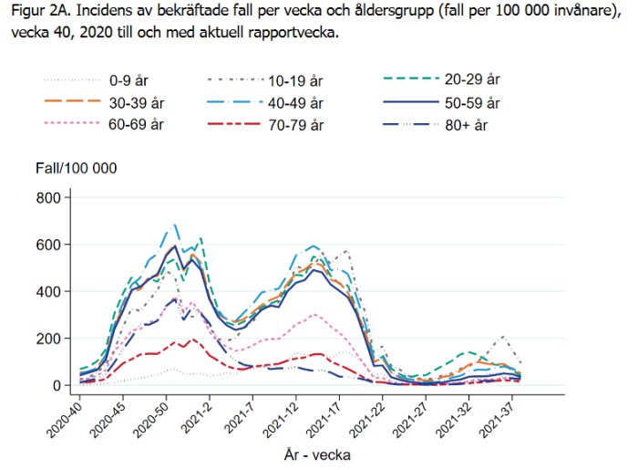 Linjediagram som visar incidens av bekräftade COVID-19 fall per vecka och åldersgrupp.