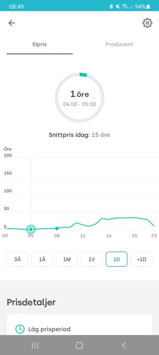 Skärmdump av mobilapp som visar elpris på 1 öre mellan kl 04:00-05:00 och elprisets dagliga förändring.