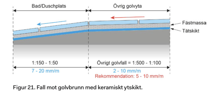 Illustration av lutningskrav för golvfall mot golvbrunn med keramiskt ytskikt.