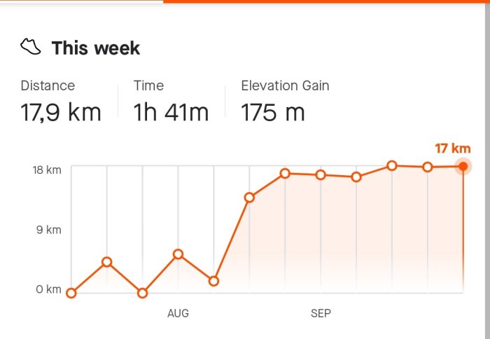 Linjediagram som visar ökning av veckodistans över tid med den senaste på 17 km och total tid 1h 41m.