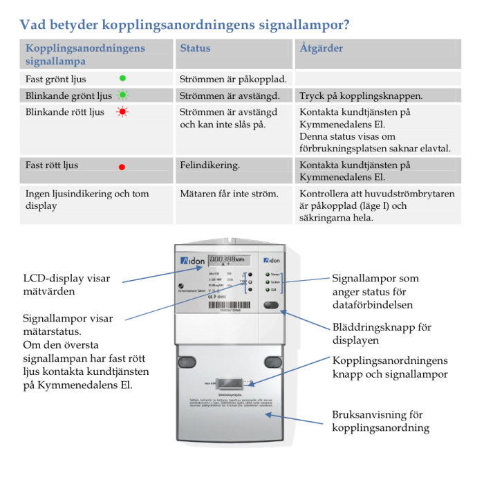 Instruktionsbild som beskriver och visar delar av en elmätare med signallampor och LCD-display för avläsning av mätvärden.