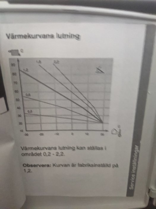 Diagram på värmeanläggning som visar inställningar för värmekurvans lutning mellan 0,2 och 2,2 med fabriksinställning på 1,2.