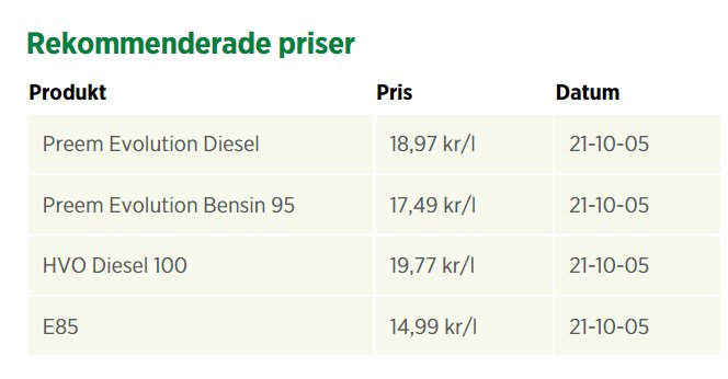 Tabell över rekommenderade bränslepriser med datum, inklusive diesel och bensin.