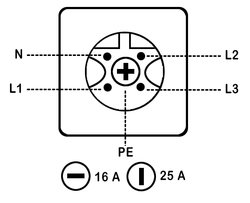 Diagram över Perilexuttag med markeringar för N, L1, L2, L3, PE och amperebegränsningar 16A och 25A.