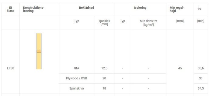 Tabell ur träguiden som visar EI30-konstruktionslösningar med olika material och tjocklekar för väggbeklädnad och minsta regelhöjd.