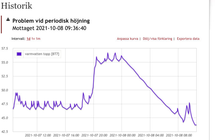 Graf över temperaturhistorik som visar problem vid periodisk höjning av varmvattentemperatur.