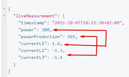 Skärmdump av ett API-svar med data om elkonsumtion och solenergiproduktion samt ström per fas.