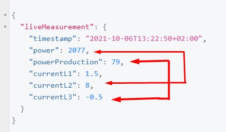 Skärmdump av data från ett energihanteringssystem med markeringar kring elproduktion och konsumtionsvärden.