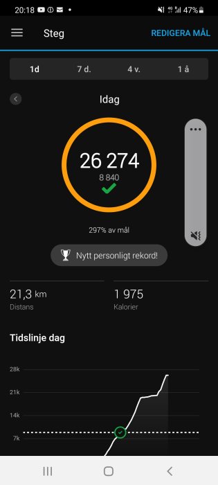 Skärmdump av aktivitetsspårningsapp som visar 26 274 steg, 297% av målet, och 21,3 km vandrad distans.