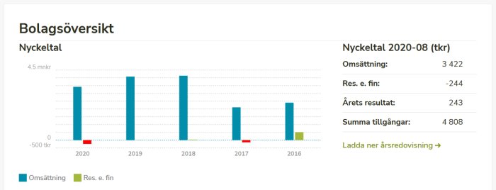 Stapeldiagram över bolagsöversikt med omsättning och resultat efter finanser för åren 2016-2020.