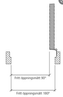 Schematisk illustration av dörröppning med mått för fritt öppningsmått vid 90 och 180 grader.