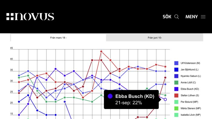 Diagram över partiledarförtroende med fokus på Ebba Busch som har 22% förtroende den 21 september.