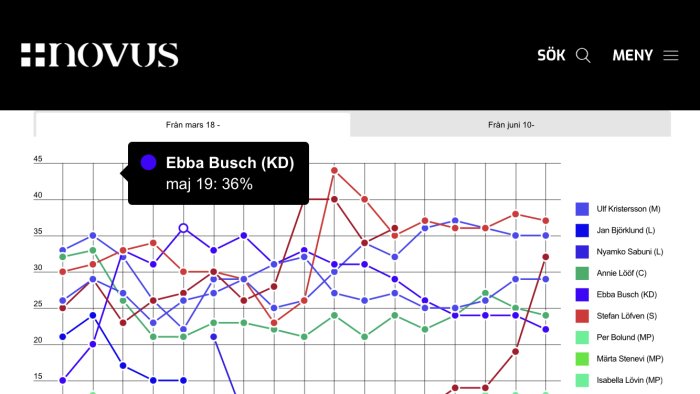 Linjediagram som visar partiledarförtroende över tid med Ebba Busch i fokus.