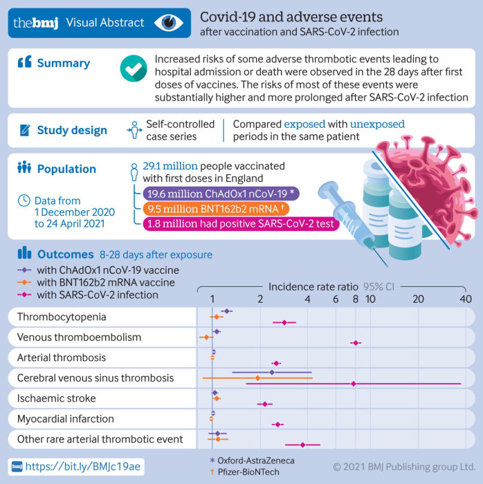 Infograf som jämför risken för blodproppar efter COVID-19 vaccin och infektion.