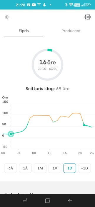 Elprisgraf som visar lågtarifftider mellan 02:00 och 03:00 med ett elpris på 16 öre per kWh.