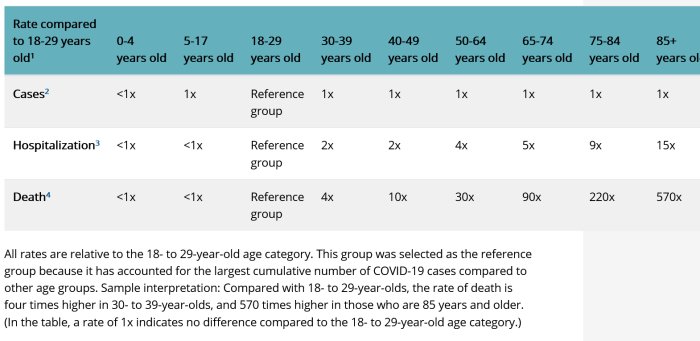 Tabell som visar åldersrelaterade riskökningar för Covid-19-fall, sjukhusvistelser och dödsfall jämfört med 18-29 åringar.