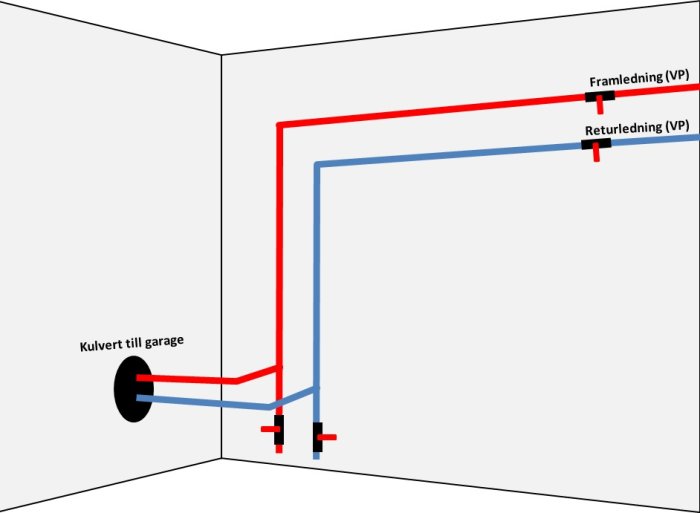 Systemskiss för vattenburen värmekoppling med framledning, returledning och kulvert till garage.