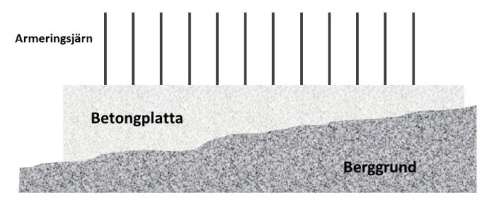 Skiss över en stödmur med betongplatta på sluttande berggrund och uppskjutande armeringsjärn.
