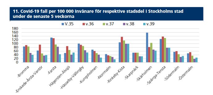 Diagram över COVID-19 fall per 100 000 invånare i olika stadsdelar i Stockholm över 5 veckor.