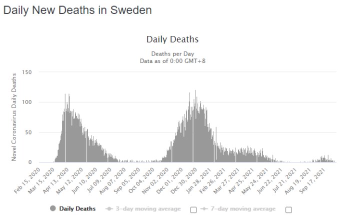 Diagram över dagliga nya dödsfall i Sverige relaterade till COVID-19, med data fram till slutet av september 2021.