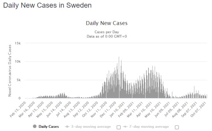 Histogram över dagliga nya COVID-19-fall i Sverige, inkluderar 3-dagars och 7-dagars rullande medelvärden.