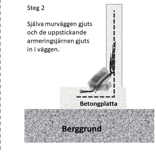 Skiss av steg i gjutningsprocess med betongplatta, armeringsjärn och markering för snedstagning.