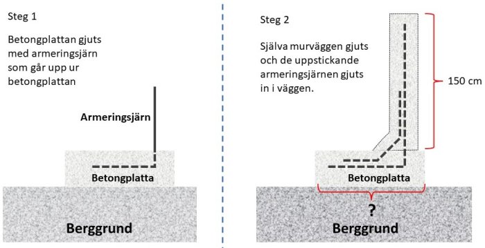 Diagram som visar två steg i konstruktion av en mur med betongplatta och armeringsjärn, inklusive dimensioner.