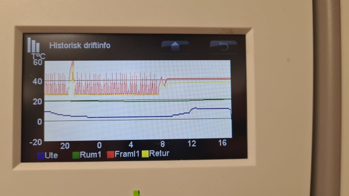 Display av värmepumpens historiska driftinformation med temperaturkurvor för ute, rum och framledning.