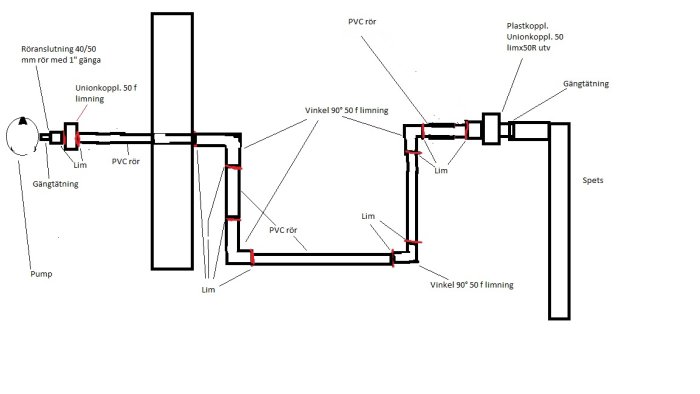 Ritning av PVC rörinstallation från pump till spets med unionskopplingar, gängtätning och limmade vinklar.