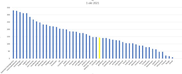 Stapeldiagram som visar dödligheten per 100 000 invånare i Europas länder, med Bulgarien högst och Island lägst.