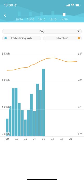 Skärmdump av mobilapp visande diagram med energiförbrukning i kWh och utomhustemperatur över tid.