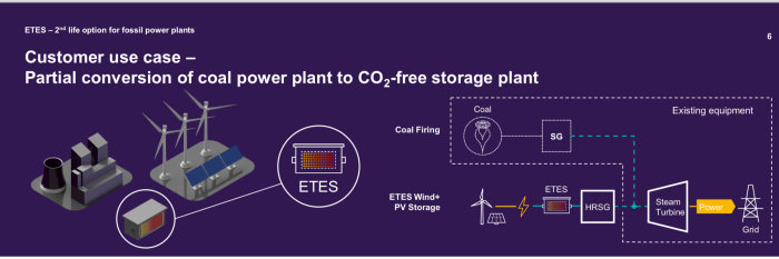 Illustration av konvertering av kolenergiverk till CO2-fri energilagringsanläggning med vind- och solenergi.