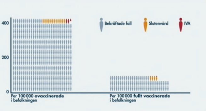 Diagram som visar antal COVID-19 fall, sjukhusvård och IVA per 100 000 ovaccinerade och vaccinerade.