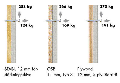 Jämförelse av skruvhållfasthet i spånskiva, OSB och plywood med angivna vikter i kilogram som materialen kan bära.
