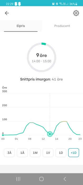 Skärmavbild av elprisgraf som visar en förväntad kostnad på 9 öre per kWh mellan kl 14:00 och 15:00 imorgon.