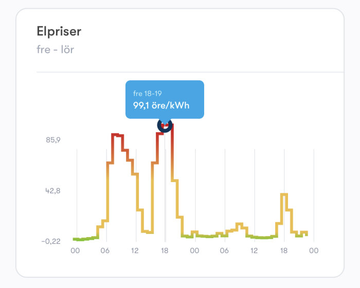 Graf över elpriser visar låga kostnader med undantag för middagstopp på 99,1 öre/kWh.