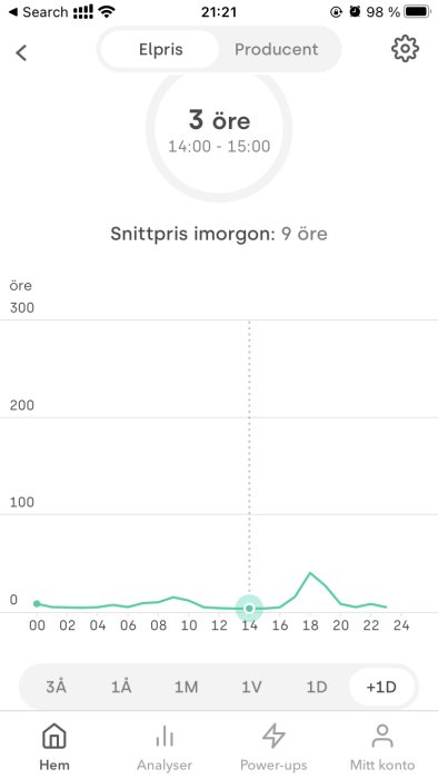 Skärmdump av elprisdiagram som visar ett lågt pris på 3 öre per kWh mellan 14:00 och 15:00.