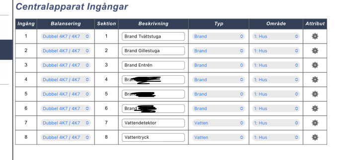 Tabell över centralapparats ingångar med dubbelbalanserad inställning för brand- och vattendetektorer.