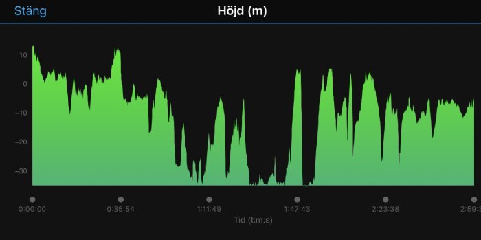 Diagram med grönsvart graf som visar höjdvariationer över tid, med tidsstämplar och höjd angiven i meter.