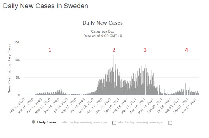 Kurvdiagram visar dagliga nya COVID-19-fall i Sverige, markerat med fyra vågor som representerar de olika faserna av smittspridning.