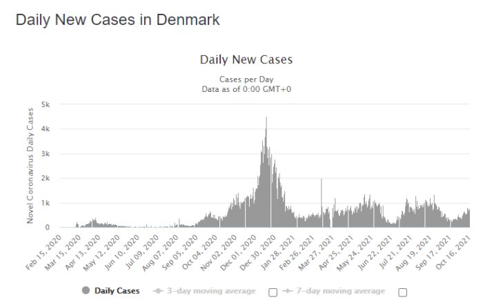 Graf över dagliga nya COVID-19 fall i Danmark med 3- och 7-dagars rörligt medelvärde.