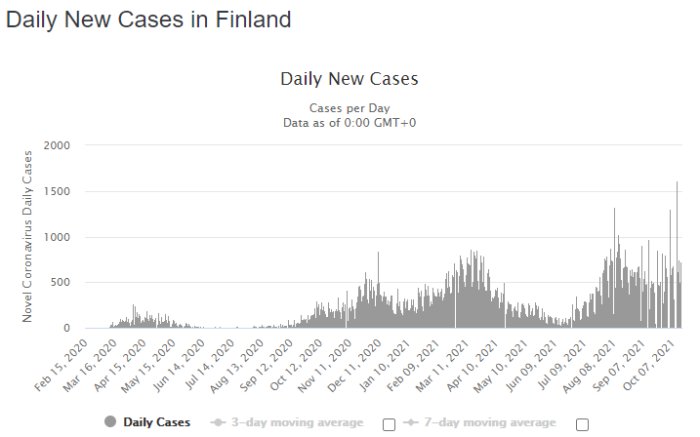 Diagram över dagliga nya COVID-19 fall i Finland med rörliga genomsnitt på 3 och 7 dagar.