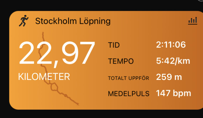 Träningsapp-skärm med löpstatistik: 22,97 km, tid 2:11:06, tempo 5:42/km, höjdstigning 259 m, puls 147 bpm.