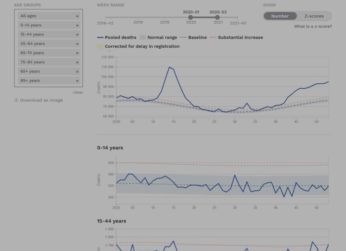 Graf som visar överdödlighetsindex (z-score) för den europeiska befolkningen med fokus på åldersgrupperna 0-14 och 15-44 år.