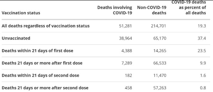 Statistiktabell över dödsfall i COVID-19 och andra orsaker efter vaccinationsstatus.