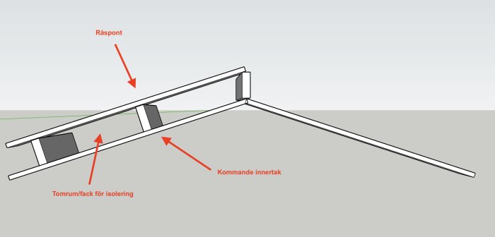 Illustration av en friggebod med snedtak och raka åsar, indikerar problem med innertaksmontering.