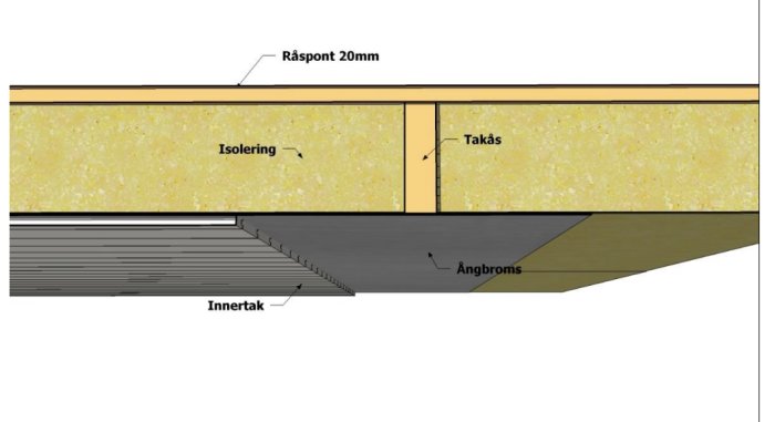 Sektion av en vägg med tak, visar isolering, råspont, takås och innertak med angiven regel för montering.