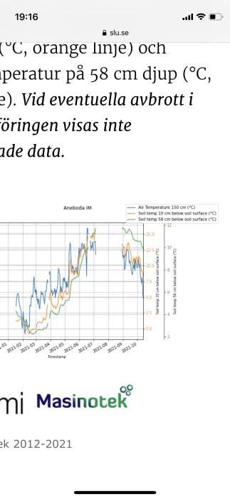 Graf som visar lufttemperaturen vid 150 cm och marktemperaturerna vid 10 cm och 58 cm djup över tid i Aneboda.